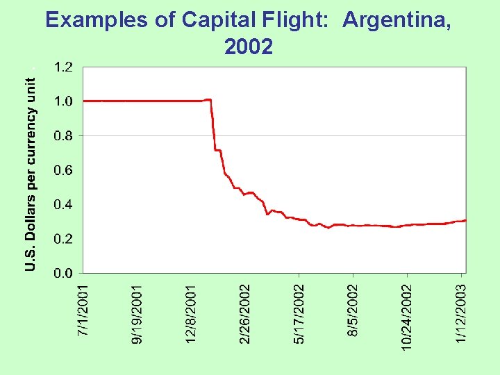 Examples of Capital Flight: Argentina, 2002 