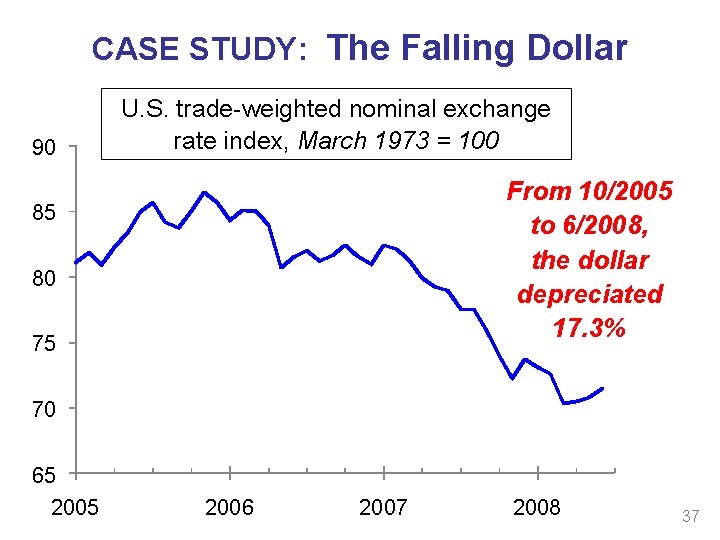 CASE STUDY: The Falling Dollar 90 U. S. trade-weighted nominal exchange rate index, March
