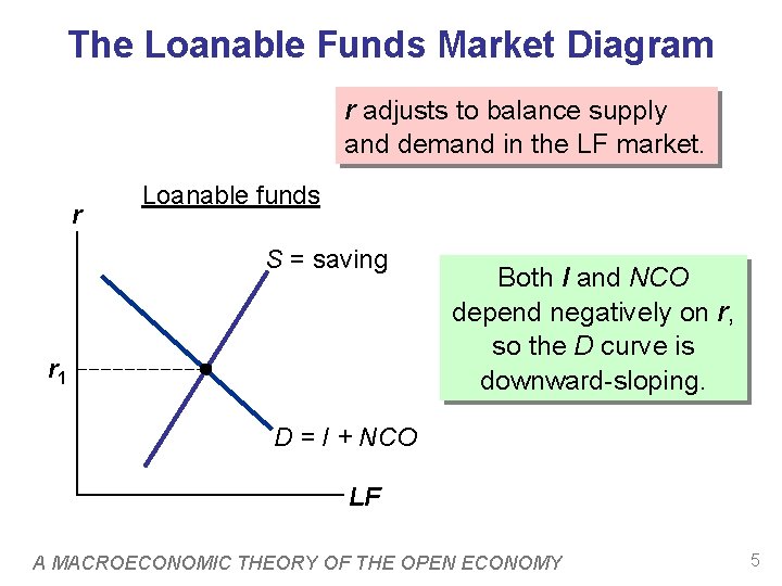 The Loanable Funds Market Diagram r adjusts to balance supply and demand in the