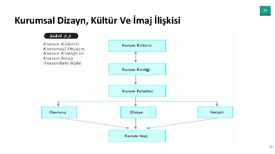 25 Kurumsal Dizayn, Kültür Ve İmaj İlişkisi 25 