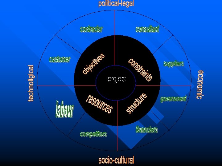Project Invironmental Model Project Environment is classified into following three 1