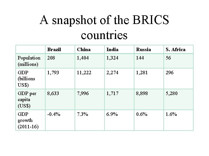 A snapshot of the BRICS countries Brazil China India Russia S. Africa Population (millions)