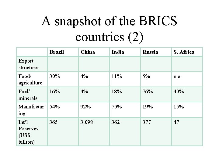 A snapshot of the BRICS countries (2) Brazil China India Russia S. Africa Food/