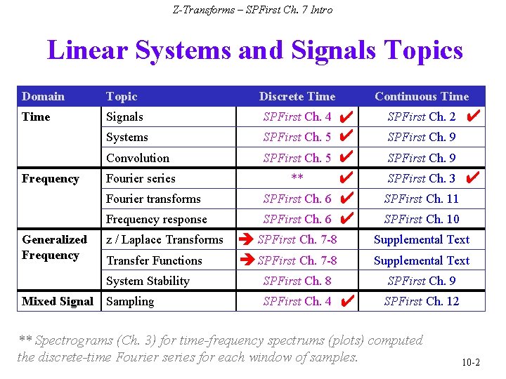 Z-Transforms – SPFirst Ch. 7 Intro Linear Systems and Signals Topics Domain Topic Discrete