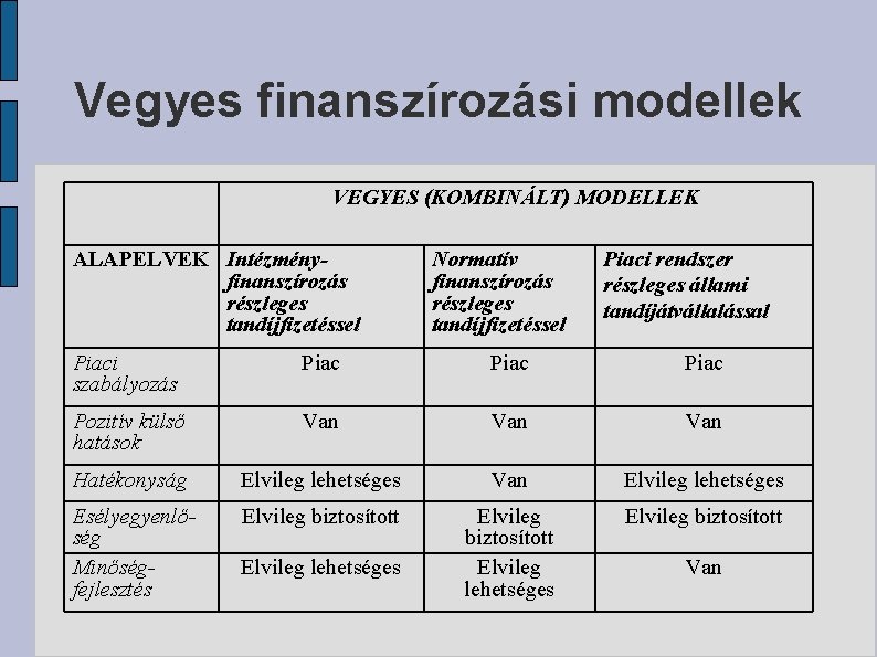 Vegyes finanszírozási modellek VEGYES (KOMBINÁLT) MODELLEK ALAPELVEK Intézményfinanszírozás részleges tandíjfizetéssel Normatív finanszírozás részleges tandíjfizetéssel