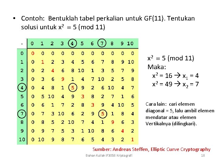  • Contoh: Bentuklah tabel perkalian untuk GF(11). Tentukan solusi untuk x 2 5