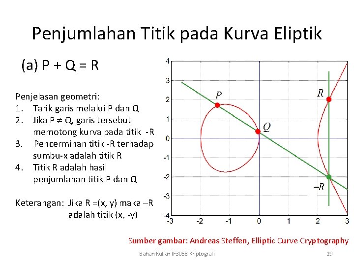 Penjumlahan Titik pada Kurva Eliptik (a) P + Q = R Penjelasan geometri: 1.