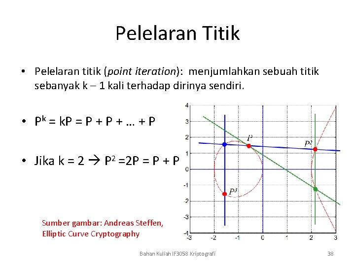 Pelelaran Titik • Pelelaran titik (point iteration): menjumlahkan sebuah titik sebanyak k – 1