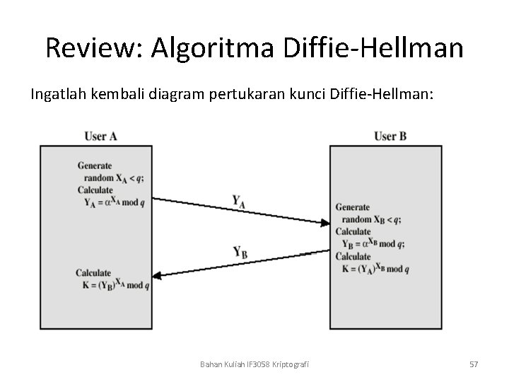 Review: Algoritma Diffie-Hellman Ingatlah kembali diagram pertukaran kunci Diffie-Hellman: Bahan Kuliah IF 3058 Kriptografi