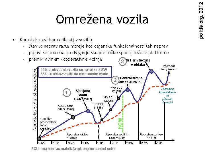 Kompleksnost komunikacij v vozilih – število naprav raste hitreje kot dejanske funkcionalnosti teh naprav