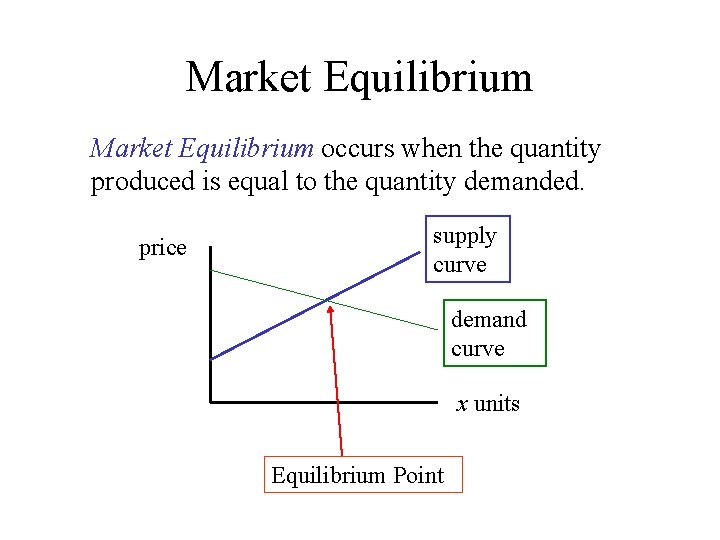 Market Equilibrium occurs when the quantity produced is equal to the quantity demanded. price