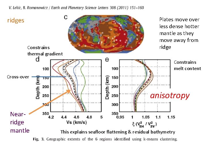 ridges Constrains thermal gradient Plates move over less dense hotter mantle as they move