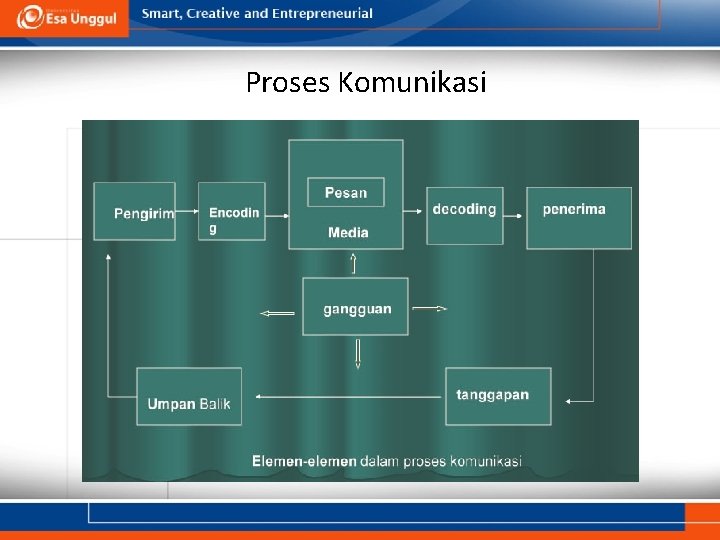 Proses Komunikasi 