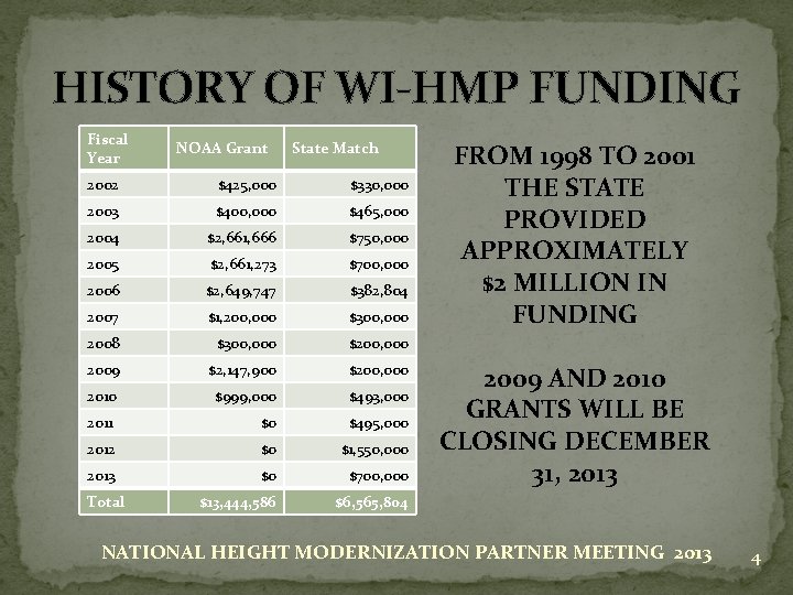 HISTORY OF WI-HMP FUNDING Fiscal Year NOAA Grant State Match 2002 $425, 000 $330,