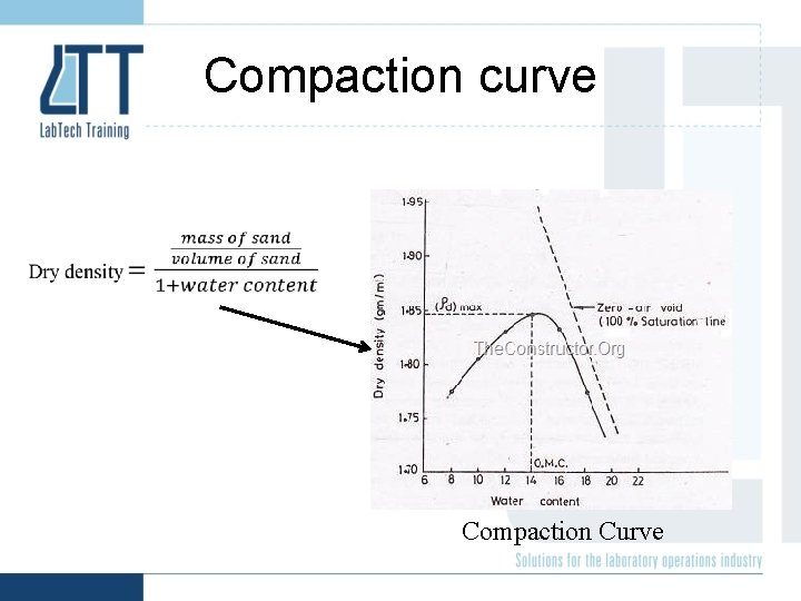 Compaction curve Compaction Curve 