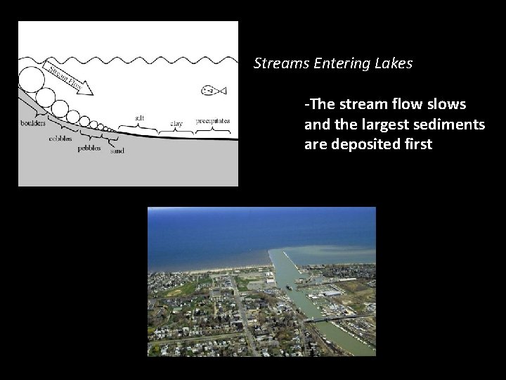 Streams Entering Lakes -The stream flow slows and the largest sediments are deposited first