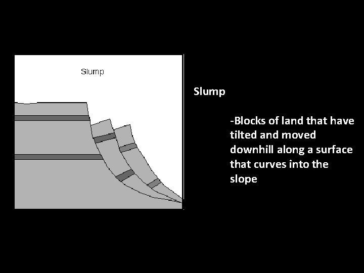 Slump -Blocks of land that have tilted and moved downhill along a surface that