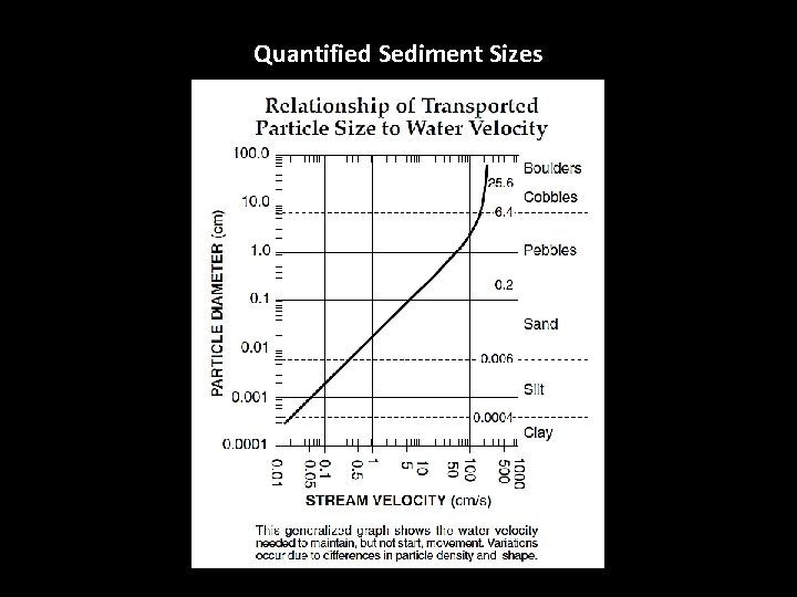 Quantified Sediment Sizes 