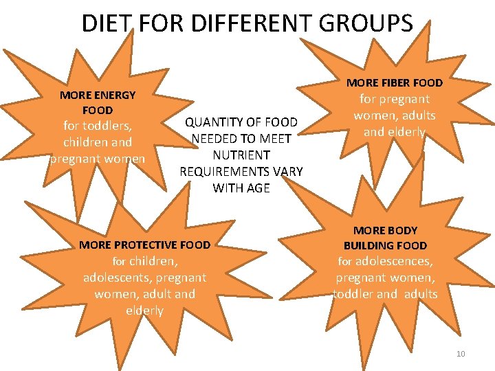 DIET FOR DIFFERENT GROUPS MORE ENERGY FOOD for toddlers, children and pregnant women MORE