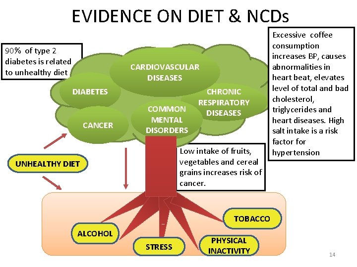 EVIDENCE ON DIET & NCDs 90% of type 2 diabetes is related to unhealthy