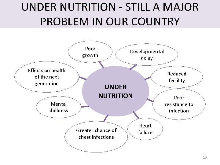 UNDER NUTRITION - STILL A MAJOR PROBLEM IN OUR COUNTRY Poor growth Effects on