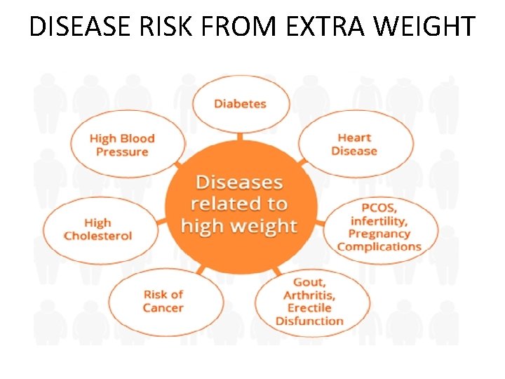 DISEASE RISK FROM EXTRA WEIGHT 