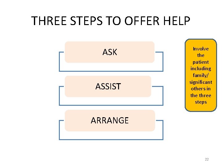 THREE STEPS TO OFFER HELP ASK ASSIST Involve the patient including family/ significant others