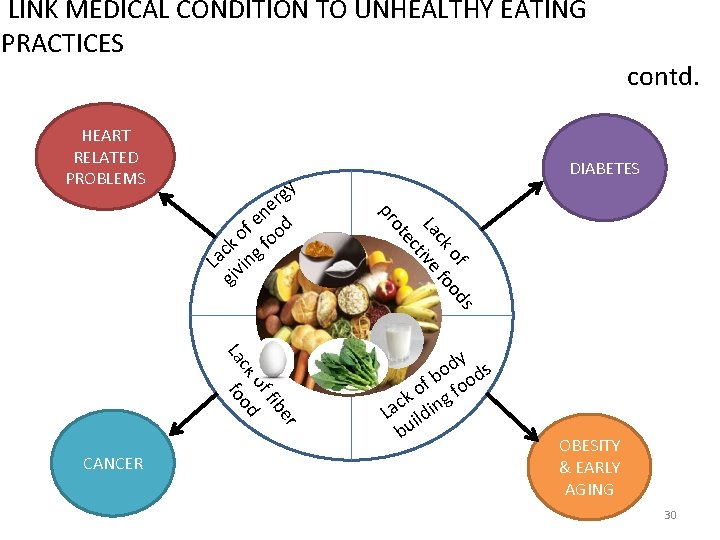 LINK MEDICAL CONDITION TO UNHEALTHY EATING PRACTICES HEART RELATED PROBLEMS s of od ck