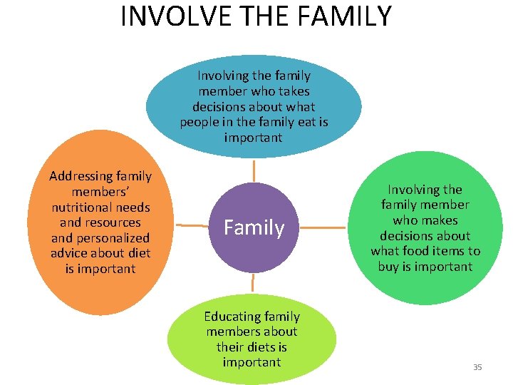 INVOLVE THE FAMILY Involving the family member who takes decisions about what people in