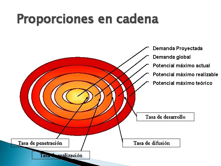 Proporciones en cadena Demanda Proyectada Demanda global Potencial máximo actual Potencial máximo realizable Potencial Proporciones en cadena Demanda Proyectada Demanda global Potencial máximo actual Potencial máximo realizable Potencial
