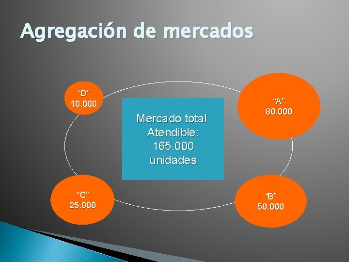 Agregación de mercados “D” 10. 000 Mercado total Atendible: 165. 000 unidades “C” 25. Agregación de mercados “D” 10. 000 Mercado total Atendible: 165. 000 unidades “C” 25.