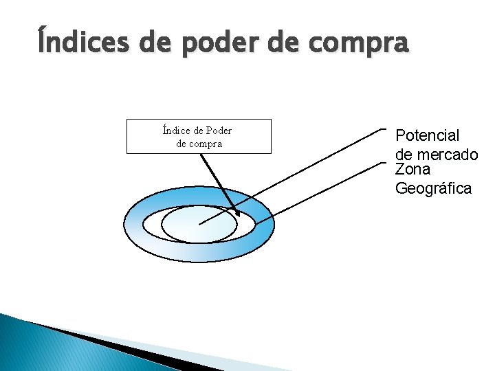Índices de poder de compra Índice de Poder de compra Potencial de mercado Zona Índices de poder de compra Índice de Poder de compra Potencial de mercado Zona
