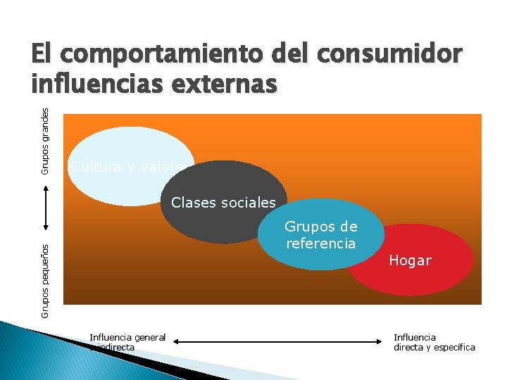 Grupos grandes El comportamiento del consumidor influencias externas Cultura y valores Clases sociales Grupos Grupos grandes El comportamiento del consumidor influencias externas Cultura y valores Clases sociales Grupos