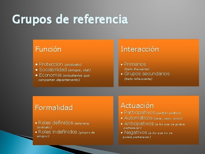 Grupos de referencia Función Interacción • Protección (sindicato) • Sociabilidad (amigos, club) • Economía Grupos de referencia Función Interacción • Protección (sindicato) • Sociabilidad (amigos, club) • Economía