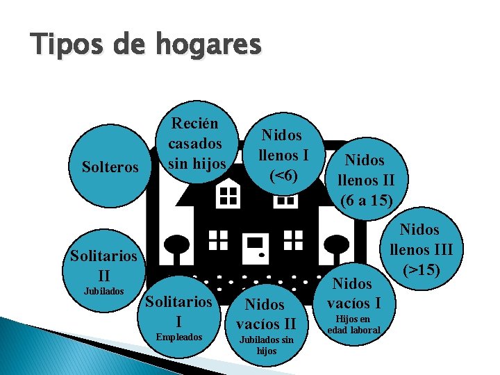 Tipos de hogares Solteros Recién casados sin hijos Nidos llenos I (<6) Solitarios II Tipos de hogares Solteros Recién casados sin hijos Nidos llenos I (<6) Solitarios II