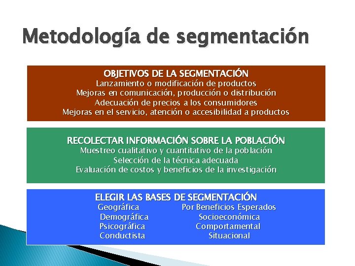 Metodología de segmentación OBJETIVOS DE LA SEGMENTACIÓN Lanzamiento o modificación de productos Mejoras en Metodología de segmentación OBJETIVOS DE LA SEGMENTACIÓN Lanzamiento o modificación de productos Mejoras en