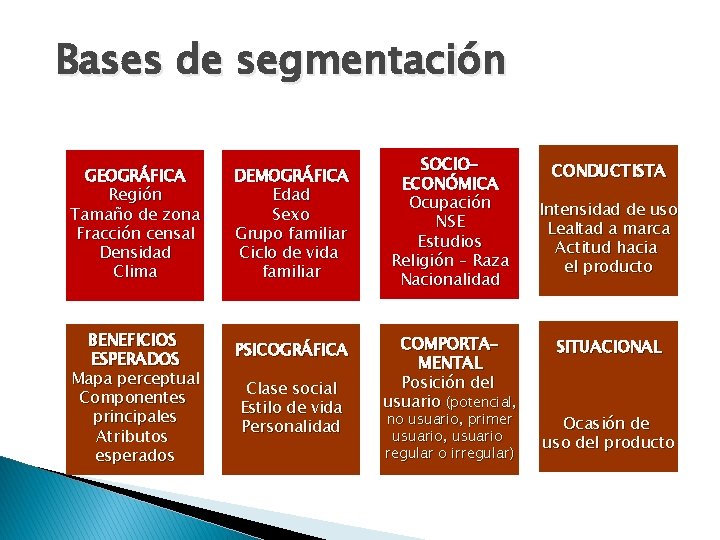 Bases de segmentación GEOGRÁFICA Región Tamaño de zona Fracción censal Densidad Clima BENEFICIOS ESPERADOS Bases de segmentación GEOGRÁFICA Región Tamaño de zona Fracción censal Densidad Clima BENEFICIOS ESPERADOS
