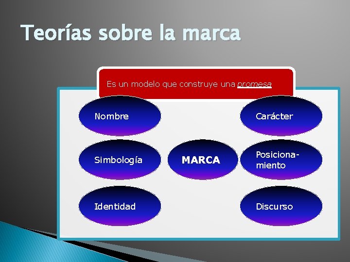Teorías sobre la marca Es un modelo que construye una promesa Nombre Simbología Identidad Teorías sobre la marca Es un modelo que construye una promesa Nombre Simbología Identidad