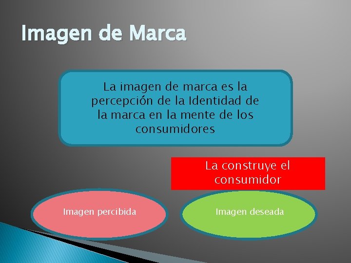 Imagen de Marca La imagen de marca es la percepción de la Identidad de Imagen de Marca La imagen de marca es la percepción de la Identidad de