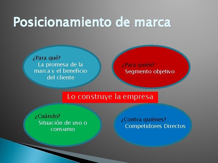 Posicionamiento de marca ¿Para qué? La promesa de la marca y el beneficio del Posicionamiento de marca ¿Para qué? La promesa de la marca y el beneficio del