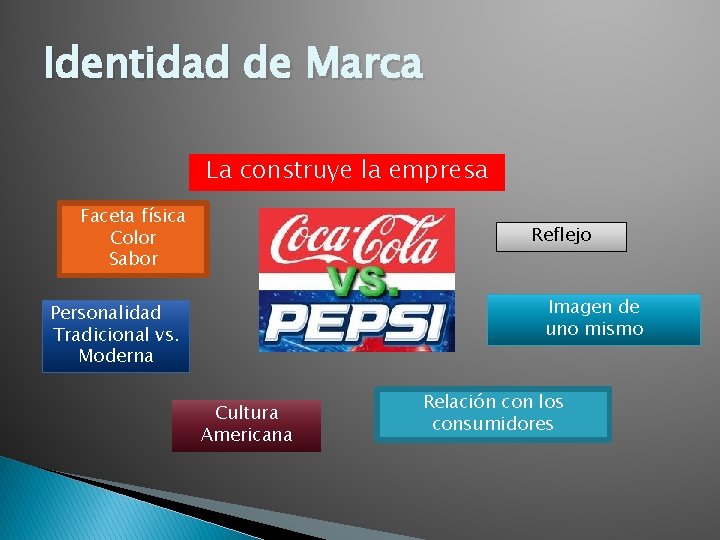 Identidad de Marca La construye la empresa Faceta física Color Sabor Reflejo Imagen de Identidad de Marca La construye la empresa Faceta física Color Sabor Reflejo Imagen de