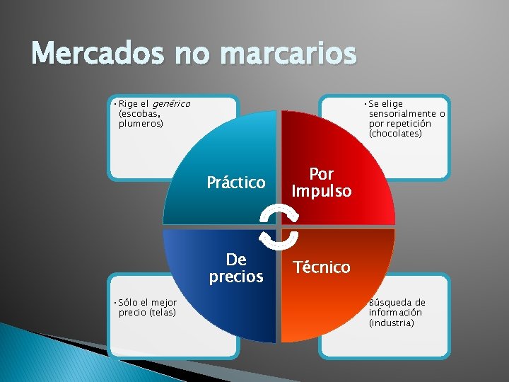 Mercados no marcarios • Rige el genérico (escobas, plumeros) • Sólo el mejor precio Mercados no marcarios • Rige el genérico (escobas, plumeros) • Sólo el mejor precio