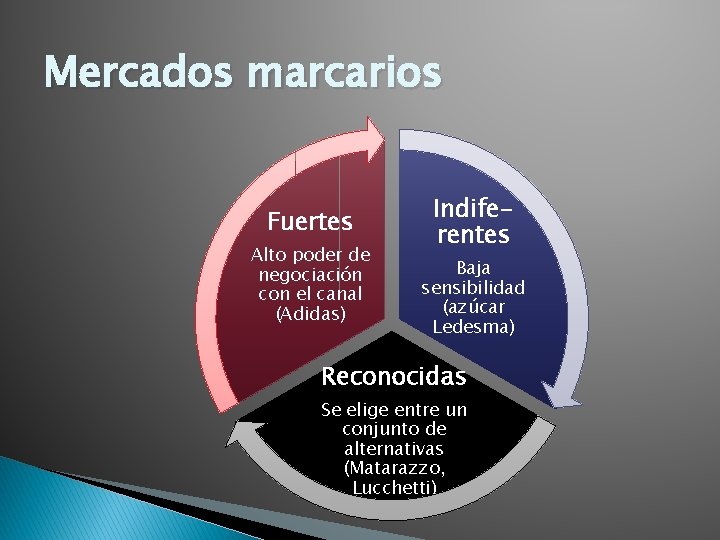 Mercados marcarios Fuertes Alto poder de negociación con el canal (Adidas) Indiferentes Baja sensibilidad Mercados marcarios Fuertes Alto poder de negociación con el canal (Adidas) Indiferentes Baja sensibilidad