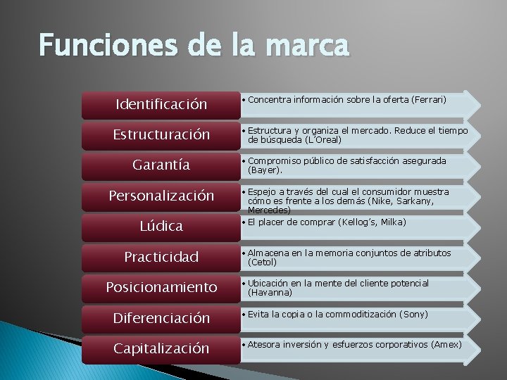Funciones de la marca Identificación Estructuración • Concentra información sobre la oferta (Ferrari) • Funciones de la marca Identificación Estructuración • Concentra información sobre la oferta (Ferrari) •