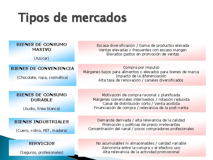 Tipos de mercados BIENES DE CONSUMO MASIVO (Azúcar) BIENES DE CONVENIENCIA (Chocolate, ropa, cosmética) Tipos de mercados BIENES DE CONSUMO MASIVO (Azúcar) BIENES DE CONVENIENCIA (Chocolate, ropa, cosmética)
