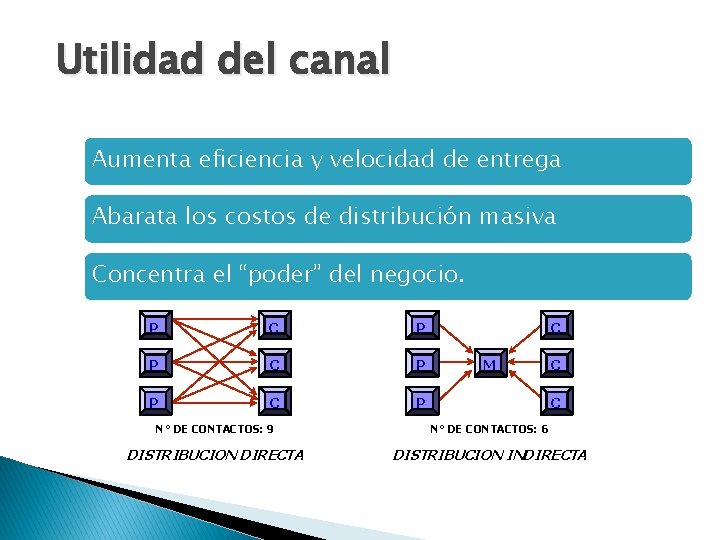 Utilidad del canal Aumenta eficiencia y velocidad de entrega Abarata los costos de distribución Utilidad del canal Aumenta eficiencia y velocidad de entrega Abarata los costos de distribución