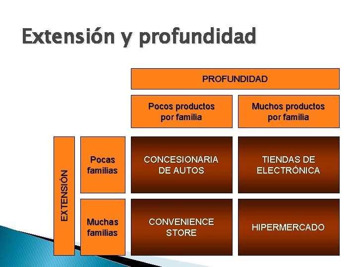 Extensión y profundidad EXTENSIÓN PROFUNDIDAD Pocos productos por familia Muchos productos por familia Pocas Extensión y profundidad EXTENSIÓN PROFUNDIDAD Pocos productos por familia Muchos productos por familia Pocas