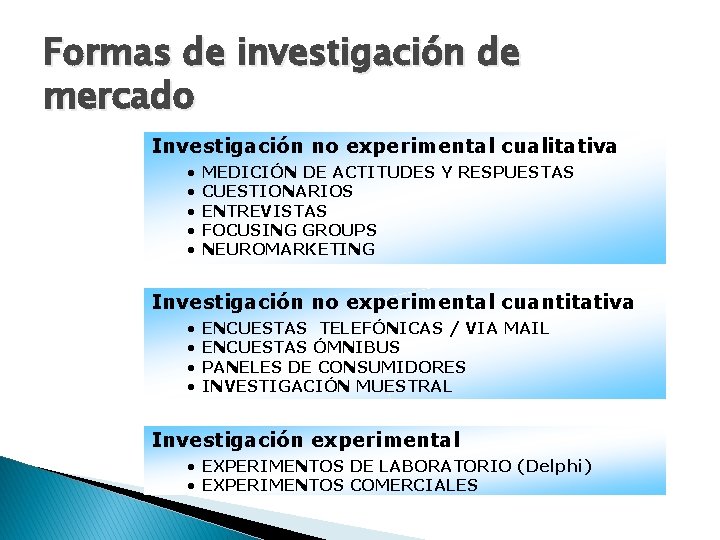 Formas de investigación de mercado Investigación no experimental cualitativa • • • MEDICIÓN DE Formas de investigación de mercado Investigación no experimental cualitativa • • • MEDICIÓN DE