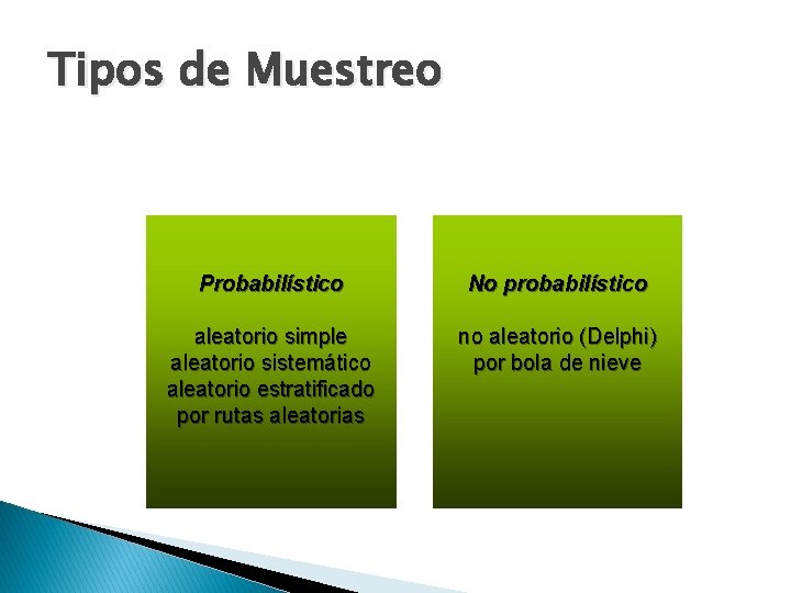 Tipos de Muestreo Probabilístico No probabilístico aleatorio simple aleatorio sistemático aleatorio estratificado por rutas Tipos de Muestreo Probabilístico No probabilístico aleatorio simple aleatorio sistemático aleatorio estratificado por rutas