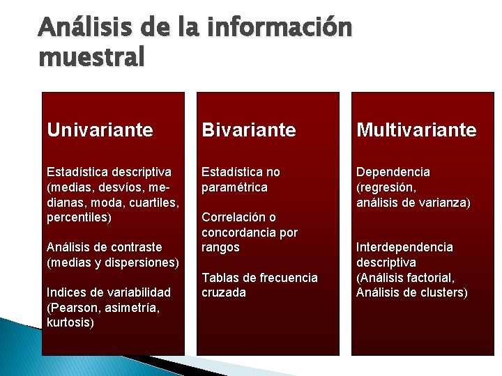 Análisis de la información muestral Univariante Bivariante Multivariante Estadística descriptiva (medias, desvíos, medianas, moda, Análisis de la información muestral Univariante Bivariante Multivariante Estadística descriptiva (medias, desvíos, medianas, moda,
